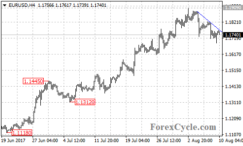 EURUSD 4-hour chart