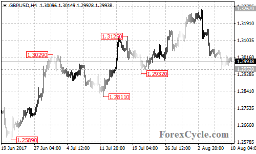 GBPUSD 4-hour chart