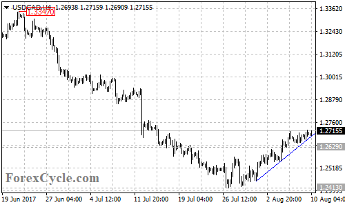 USDCAD 4-hour chart