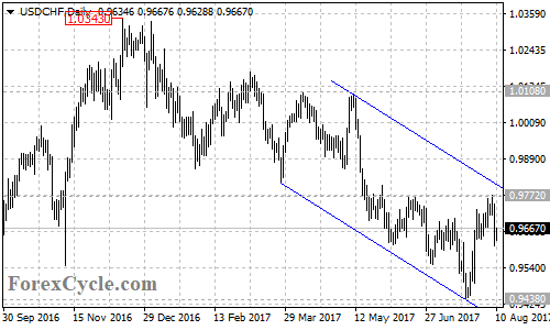 USDCHF Daily Chart