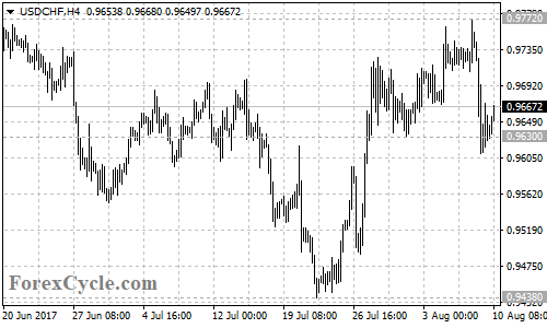 USDCHF 4-hour Chart