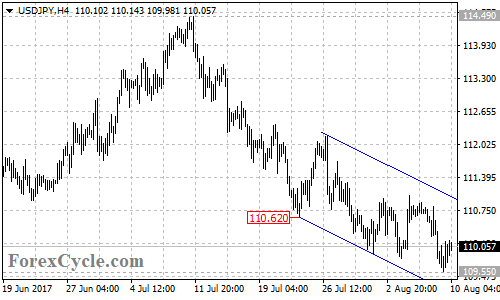 USDJPY 4-hour chart