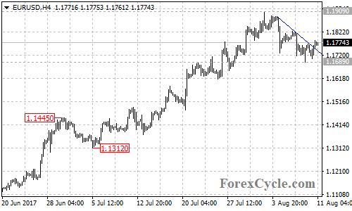 EURUSD 4-hour chart