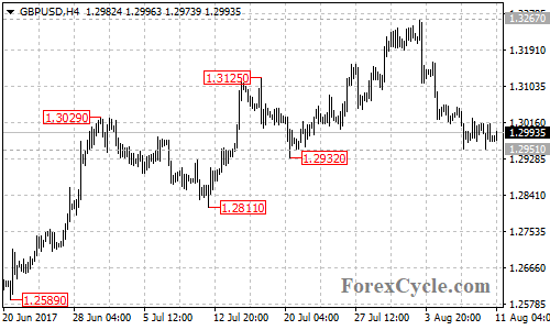 GBPUSD 4-hour chart