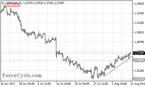 USDCAD 4-hour chart