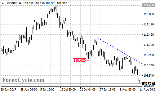 USDJPY 4-hour chart