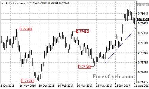 AUDUSD daily chart