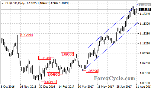 EURUSD daily chart