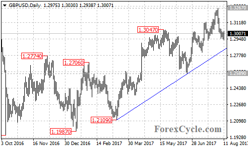 GBPUSD daily chart