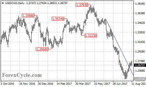 USDCAD daily chart