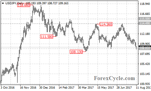 USDJPY daily chart