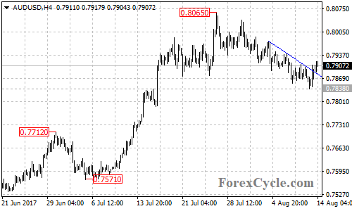 AUDUSD 4-hour chart