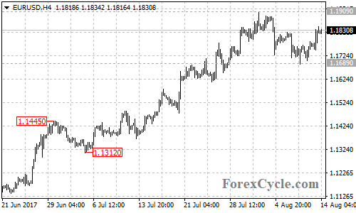 EURUSD 4-hour chart