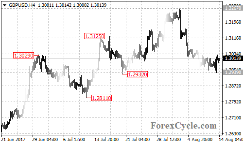 GBPUSD 4-hour chart