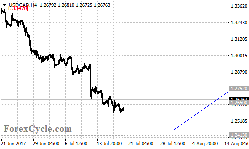 USDCAD 4-hour chart