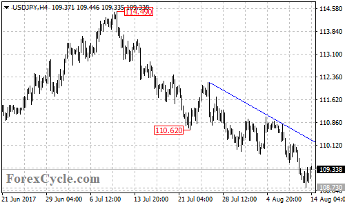 USDJPY 4-hour chart