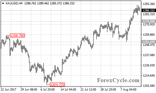 XAUUSD 4-hour Chart