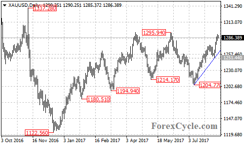 XAUUSD Daily Chart