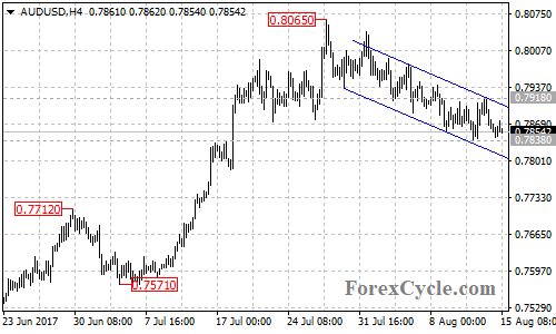 AUDUSD 4-hour chart