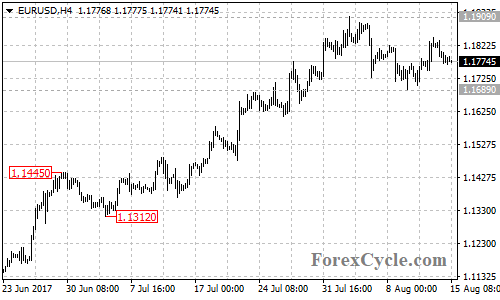 EURUSD 4-hour chart