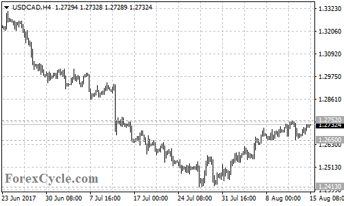 USDCAD 4-hour chart