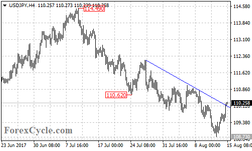 USDJPY 4-hour chart