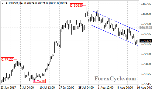 AUDUSD 4-hour chart