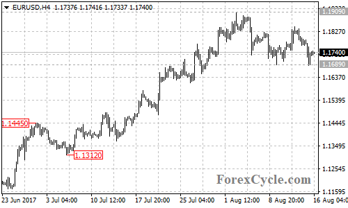 EURUSD 4-hour chart