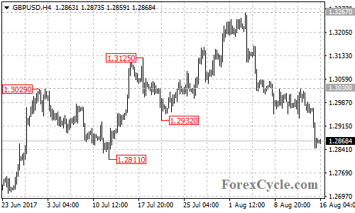 GBPUSD 4-hour chart