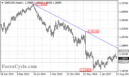 GBPUSD Weekly Chart