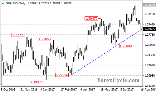 GBPUSD Daily Chart