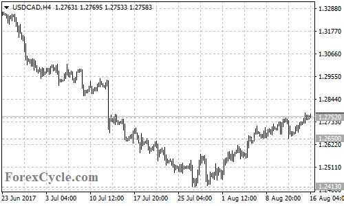 USDCAD 4-hour chart