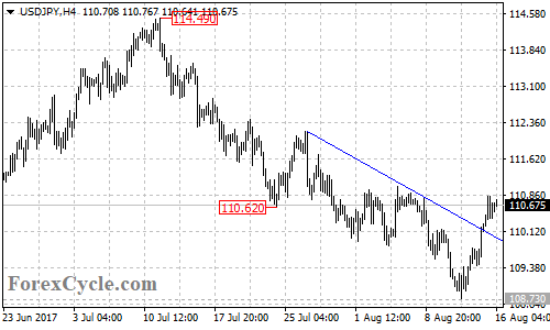 USDJPY 4-hour chart