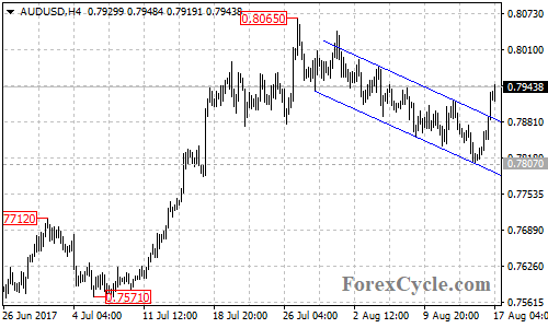 AUDUSD 4-hour chart