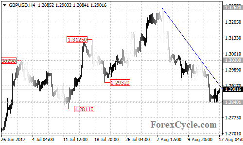 GBPUSD 4-hour chart