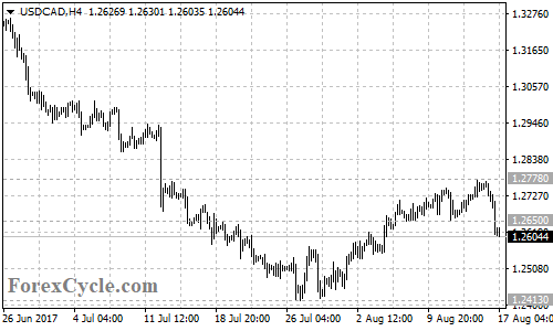 USDCAD 4-hour chart