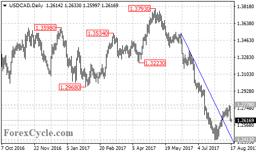 USDCAD Daily Chart