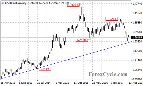 USDCAD Weekly Chart