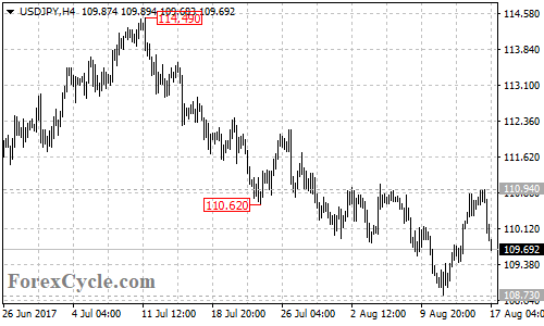 USDJPY 4-hour chart