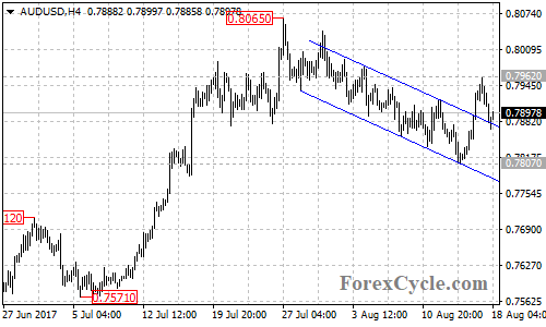 AUDUSD 4-hour chart