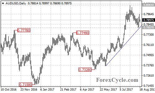 AUDUSD Daily Chart