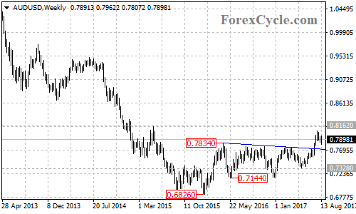 AUDUSD Weekly Chart