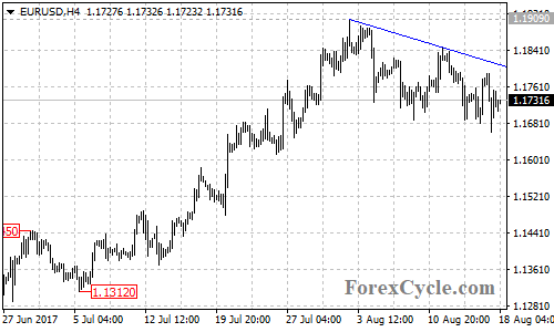 EURUSD 4-hour chart