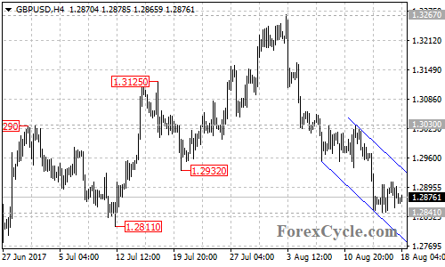 GBPUSD 4-hour chart