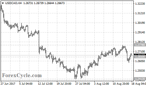 USDCAD 4-hour chart