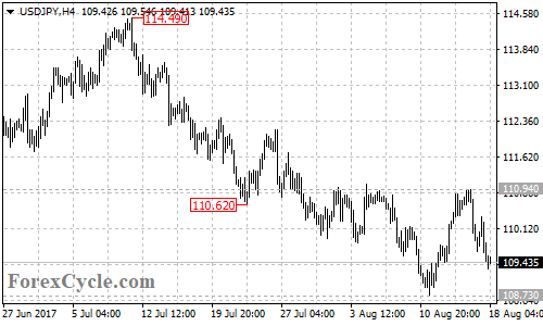 USDJPY 4-hour chart