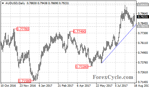 AUDUSD daily chart