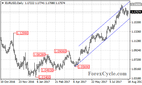 EURUSD daily chart