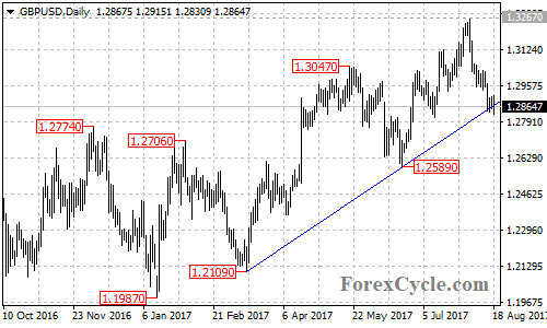 GBPUSD daily chart