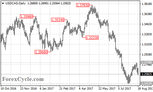 USDCAD daily chart